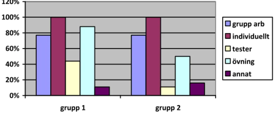 Tabell 6. I vilka situationer använder eleverna sig av datorer i undervisningen? ( grupp 1 n = 9, grupp 2  n=18)