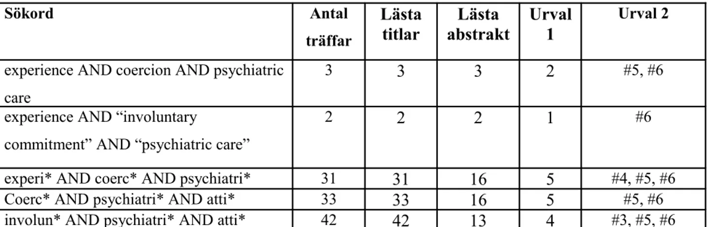 Tabell 1:1 CINAHL Sökord Antal  träffar Lästa titlar Lästa  abstrakt Urval 1 Urval 2