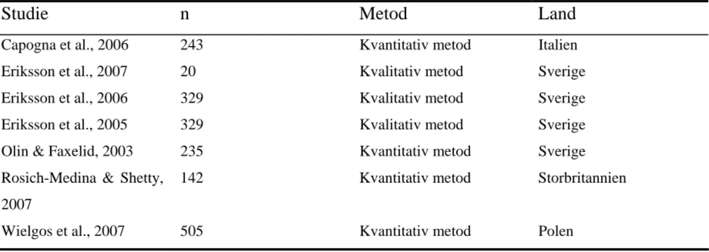 Tabell 1. Tabellen visar studiernas antal deltagare, använd metod samt i vilket land studien genomförts