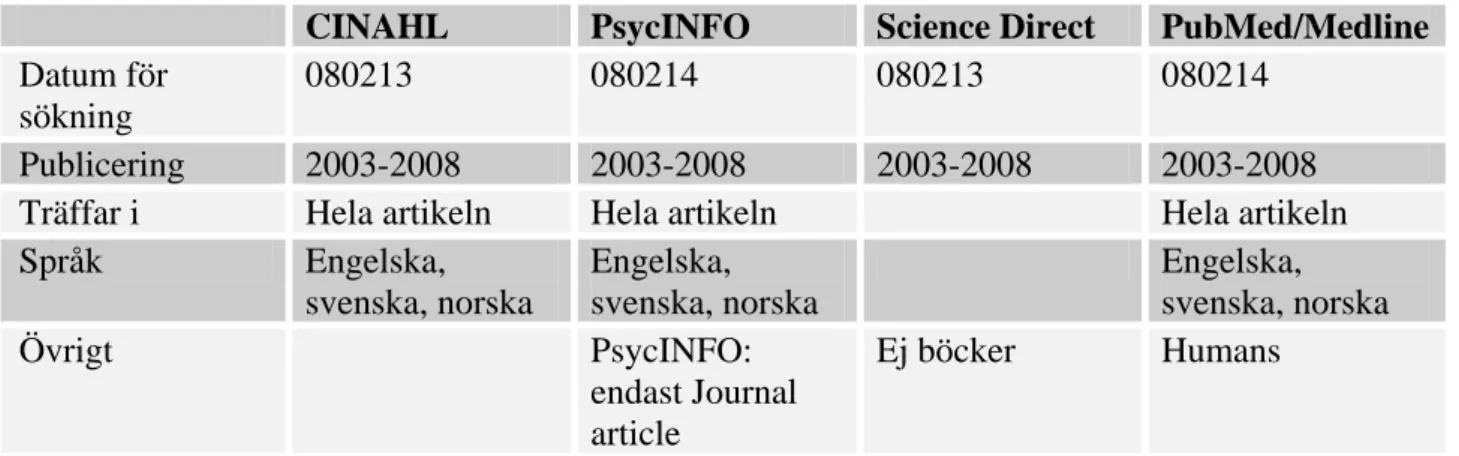 Tabell 1. Kriterier för sökning i de olika databaserna. 