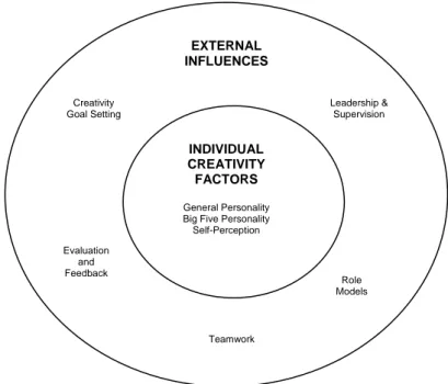 Figure 2.1 Factors Explored in Individual Creativity Research 