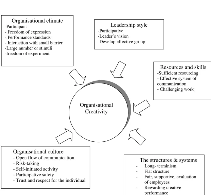 Figure 2.3: Factor affecting organisational creativity  Source:  from Andriopoulos (2001), p.835 