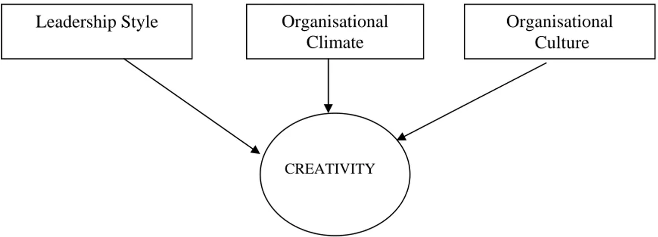 Figure 2.7: Factor affecting organisational creativity  Source: Andriopoulos (2001), p.835 