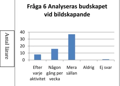 Tabell 1: Antal lärare som anger hur ofta de analyserar barns bildskapande. 