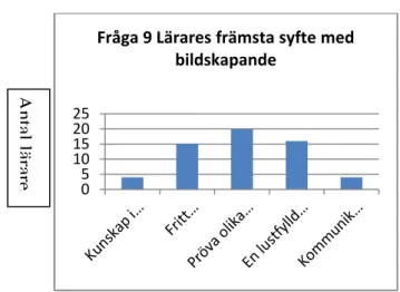 Tabell 4: Hur samtal sker kring bildskapande. Mellan lärare och barn, samtal med barnen i grupp eller  samtal mellan barnen