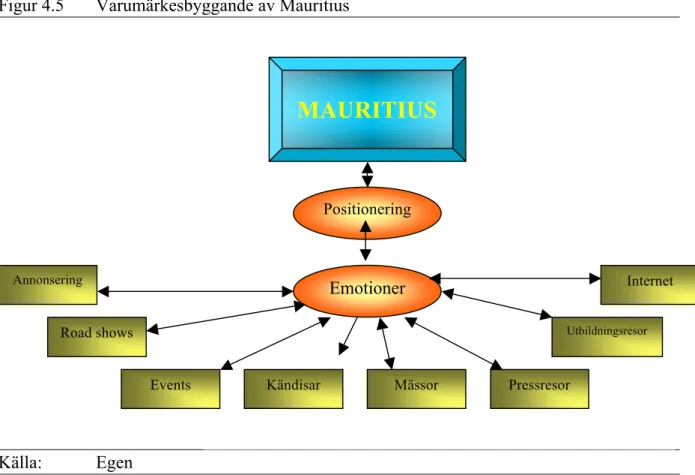 Figur 4.5  Varumärkesbyggande av Mauritius 