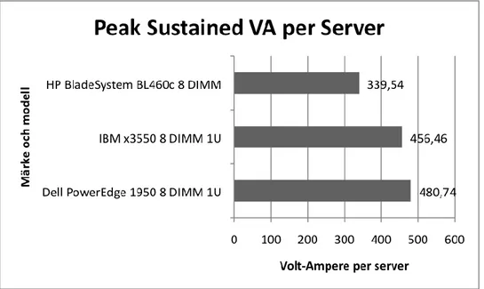 Figur 2 – Maximalt volt-ampere per server från en undersökning genomförd av  Sine Nomine 