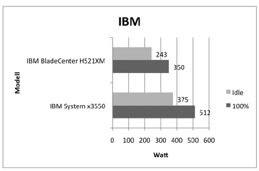 Figur 4 – Jämförelse i strömförbrukning mellan IBMs bladserver och  motsvarande rackserver