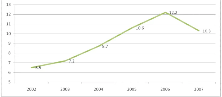 Figure 7 Growth rate of GDP over previous year in Latvia 