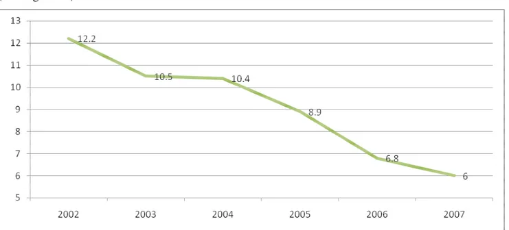 Figure 10 Unemployed persons as a share of the total active population in Latvia 