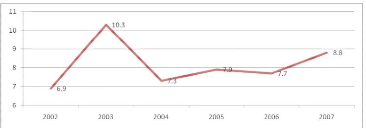 Figure 13 Growth rate of GDP over previous year in Lithuania 