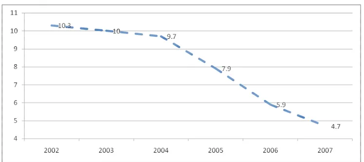 Figure 20 Unemployed persons as a share of the total active population in Estonia    