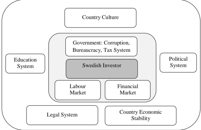 Figure 24 Basic Institutions Model with Institutions to evaluate Doing Business Attractiveness 