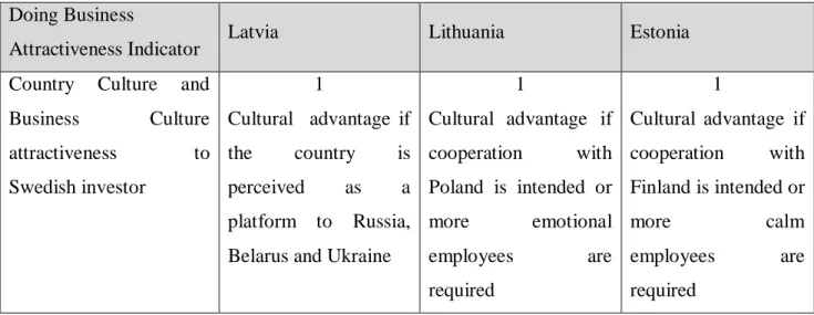 Figure 25 Country Culture Attractiveness ranking 