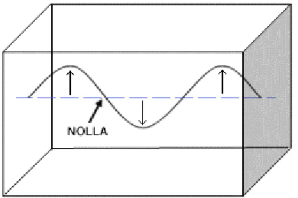 Figur 4: En ljudvåg med 1½ våglängd självsvänger i ett rum 