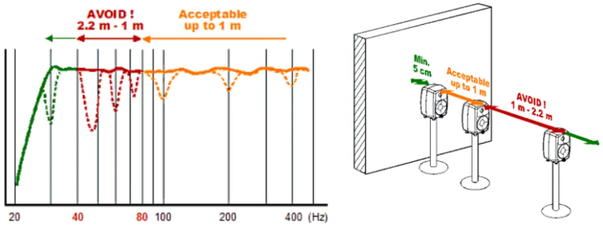 Figur 6: Frekvenssvar från en högtalare beroende på avstånd från vägg 3