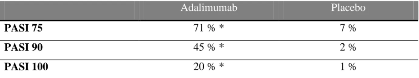 Tabell 4. Andel patienter i adalimumab och placebogruppen som uppnått PASI75, 90 och 100 efter 16   veckors behandling