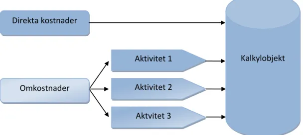 Figur 5: ABC-metod 