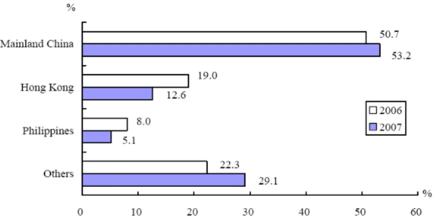 FIGURE 4: Labour force entrants from outside Macau divided into place of residence before  arrival