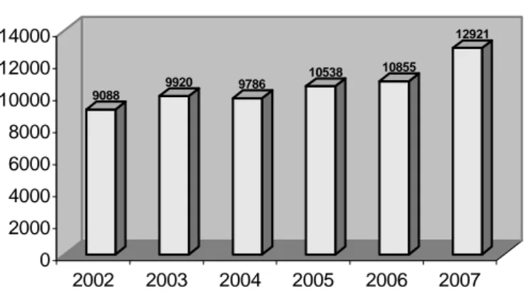 FIGURE 5: Number of crimes committed in Macau 2002-2007. (www.dsec.gov.mo) 