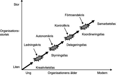 Fig. 1. Greiners indelning av organisationers olika tillväxtfaser (Jacobsen 2005:26) 