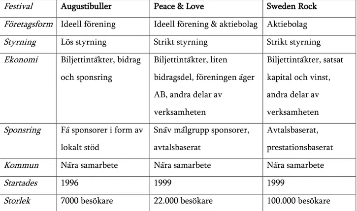 Tabell 2. Jämförelse mellan festivaler (Källström-Gernes &amp; Persson 2007) 