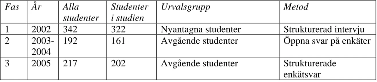 Tabell 1.   Tabellen visar studiens upplägg och datainsamling. Totalt har 685 studenter ingått i 