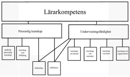 Figur 2. Modell för tolkning och analys av det empiriska 