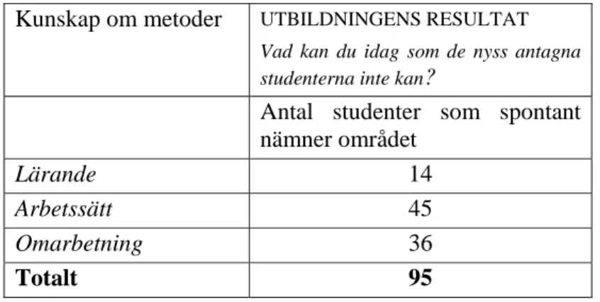 Tabell 5.  Antal studenter vars uppfattningar speglar underkategorin 