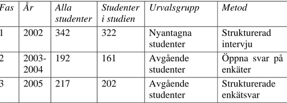 Tabell 1.      Tabellen visar studiens upplägg och datainsamling. Totalt 