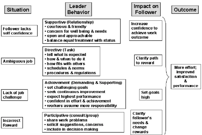 Figure 3.3: Path-Goal Theory (Robert House), explaining the leadership behaviors.   Ref: web link: http://www.css.edu/users/dswenson/web/LEAD/path-goal.html  