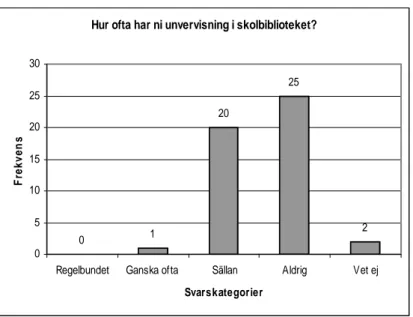 Figur 2.4.  Svarsfrekvensen i antal på frågan; ”Hur ofta har ni undervisning i skolbiblioteket”?  57