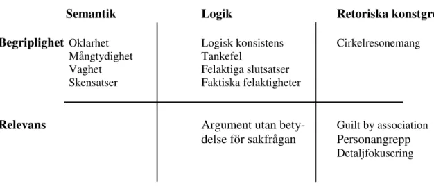 Figur 2.2 Analysschema, Det rationella samtalet  