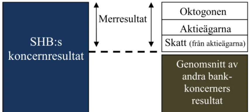 Figur 11. Det är av ”merresultatet” som bankens avsättning görs.   (Stiftelsen Oktogonen, Enqvist 2007-11-30)