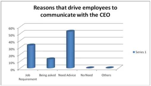 Figure 3.8: Reasons that drive employees to communicate with the CEO (Source: Own) 