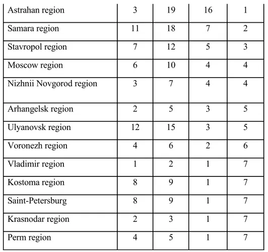 Table 1. Capacity of dry cleaners, thousand kilogram of clothes per 8 work hours per  10 000 of population of the region