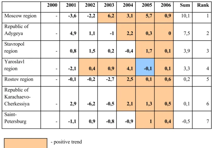 Table 6.  Trends of growth and accumulative growth 5. Building of Houses