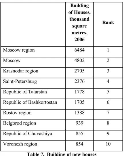 Table 7.  Building of new houses