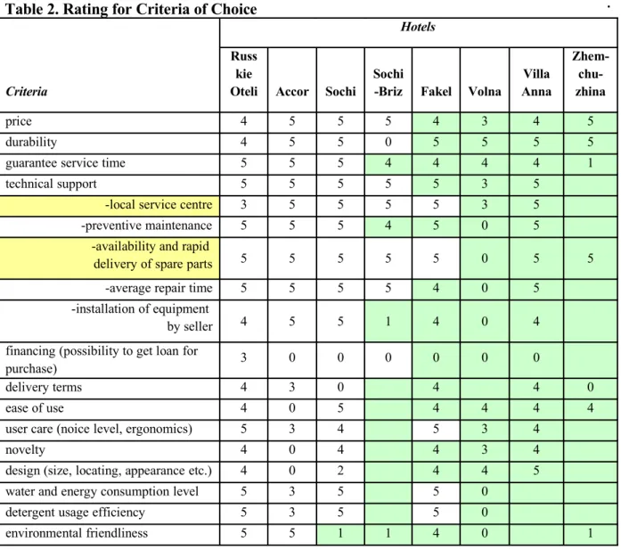 Table 2. Rating for Criteria of Choice .
