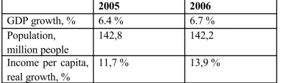 Table 1.  Russian Economy Rates (Russian Governmental Statistics Report 2007)