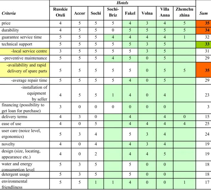 Table 3. Rating for Criteria of Choice Criteria