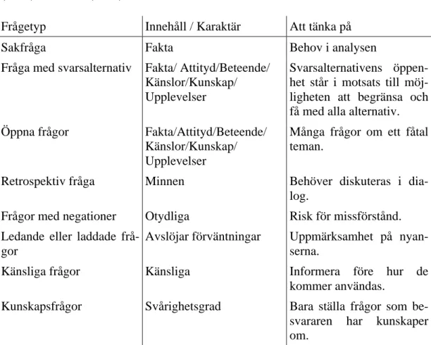 Tabell 1: Sammanfattning av olika frågetyper och deras konsekvenser från Bjørndal 