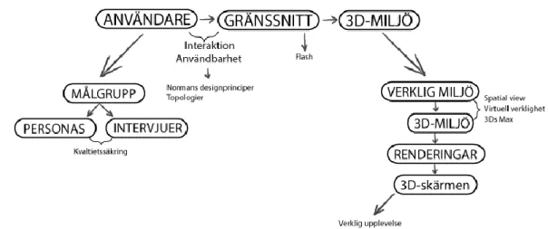 Figur 1: Beskrivande bild över utvecklingen av prototypen