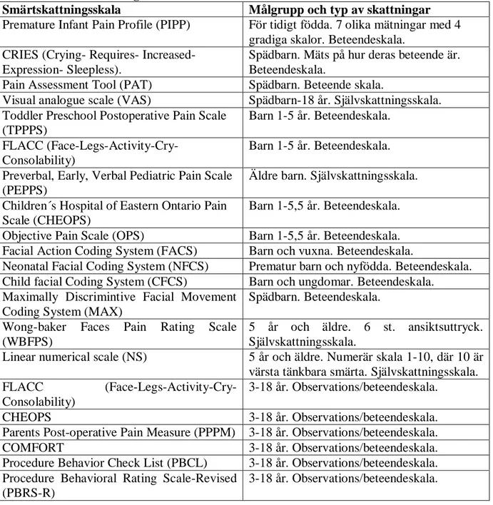 Tabell 4: Smärtskattningsskalor för barn 0-18 år  