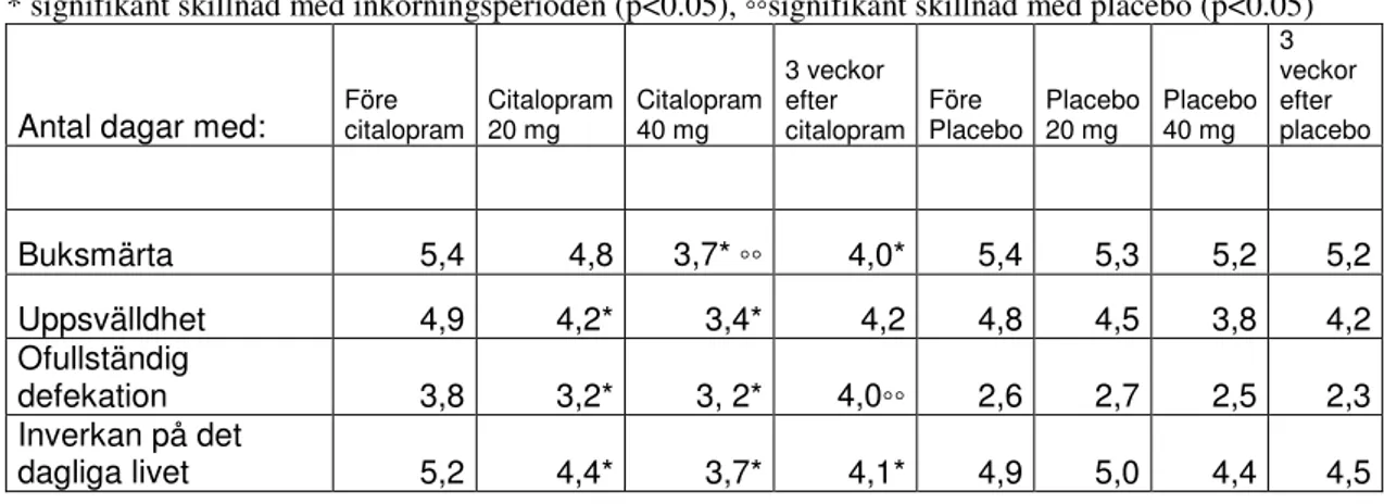 Tabell 2: Antal dagar med symtomlindring av IBS-symtom före och efter behandling med citalopram  jämfört med placebo