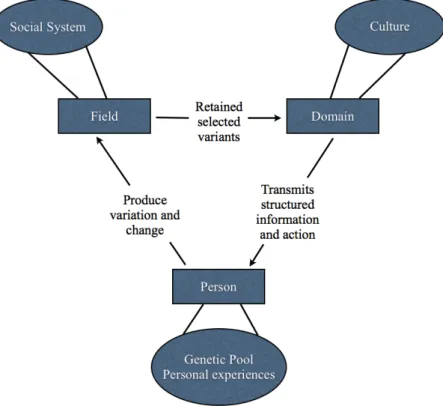 Figure 2.1 – Csikszentmihalyi’s systems view of creativity 