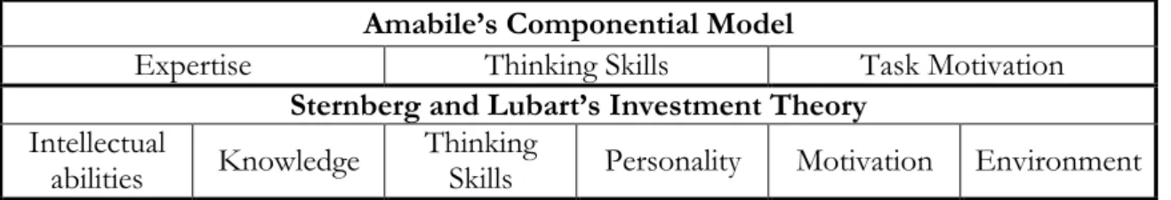 Table 2.2 – Two confluence models of creativity (Weisberg, 2006) 