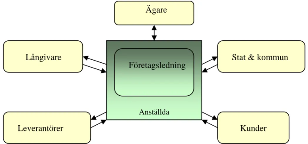 Figur 1:1 Thomasson, Arvidsson Den nya Affärsredovisningen (2006) 