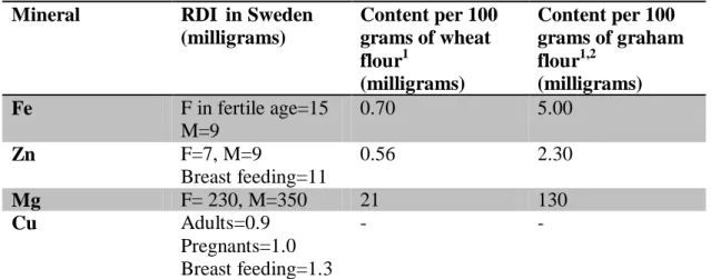 Table I. The Swedish recommended daily intake (RDI) of Fe, Zn, Mg and Cu and comparison  between wheat- and graham flour on its mineral contents