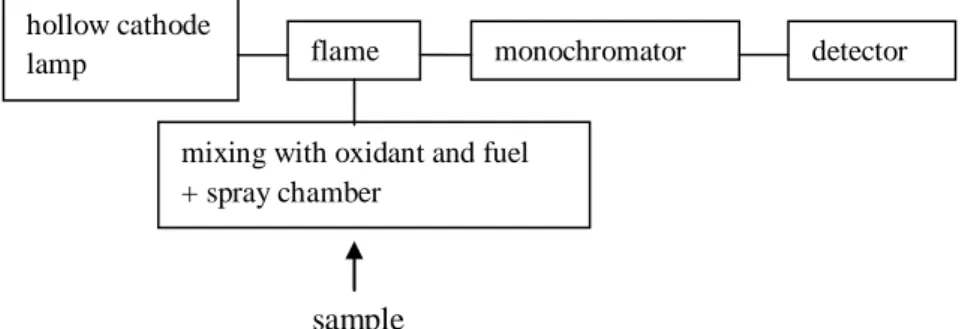 Figure 3. Schematic, simplified picture of a flame atomic absorption spectrophotometer.